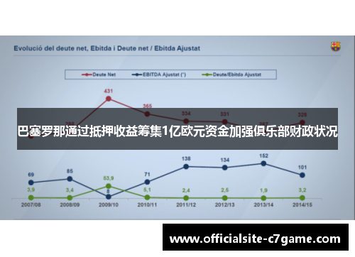 巴塞罗那通过抵押收益筹集1亿欧元资金加强俱乐部财政状况